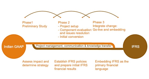 Indian GAAP | GAAP Methodology | Differences Between GAAP And IFRS ...