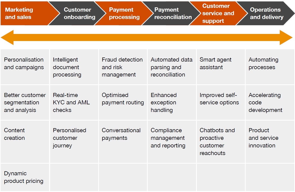 Revolutionising digital payments with the use of generative AI