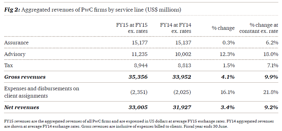 PwC FY15 global revenues increase 10% to US$ 35.4 billion