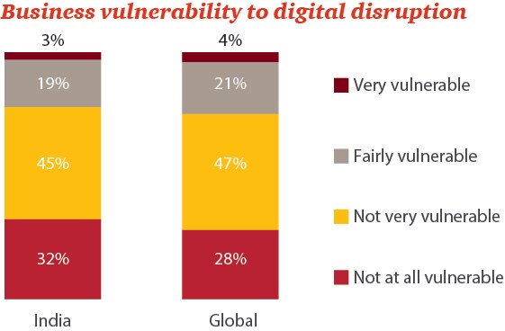 Business vulnerability to digital disruption