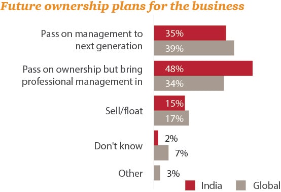 Future ownership plans for the business