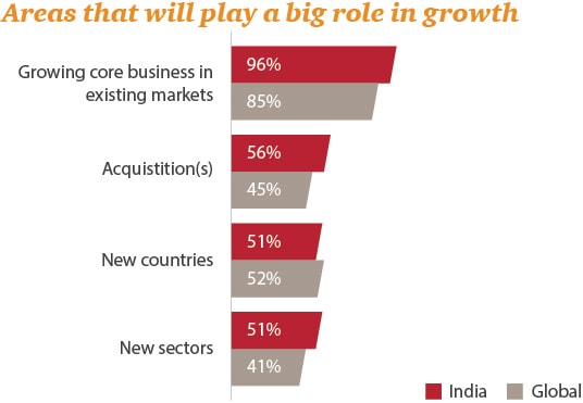 Areas that will play a big role in growth