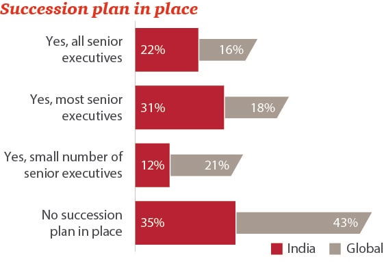 Succession plan in place