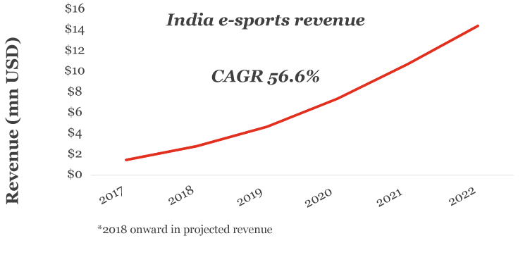 Sports industry outlook in North America: PwC