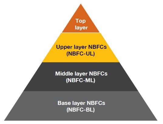 Overview Of RBI's Report On Regulatory Framework For NBFCs