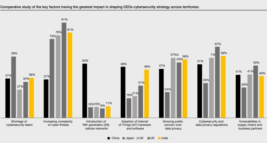 Priorities Of India Ceos - Pwc Ceo Survey:press Release-pwc India