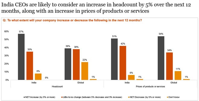 86% Of CEOs Believe India’s Economic Growth Will Improve Over The Next ...