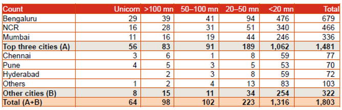 start ups table