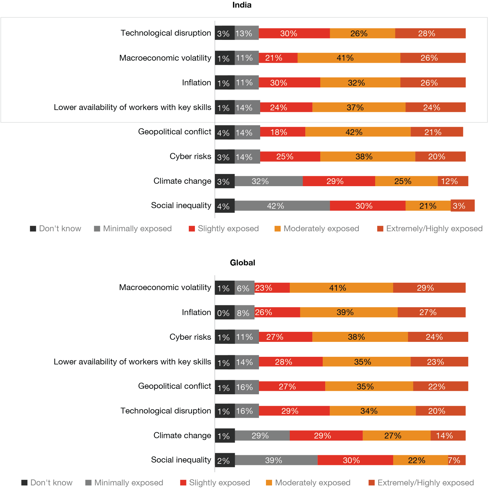 28% of India CEOs list technology disruption