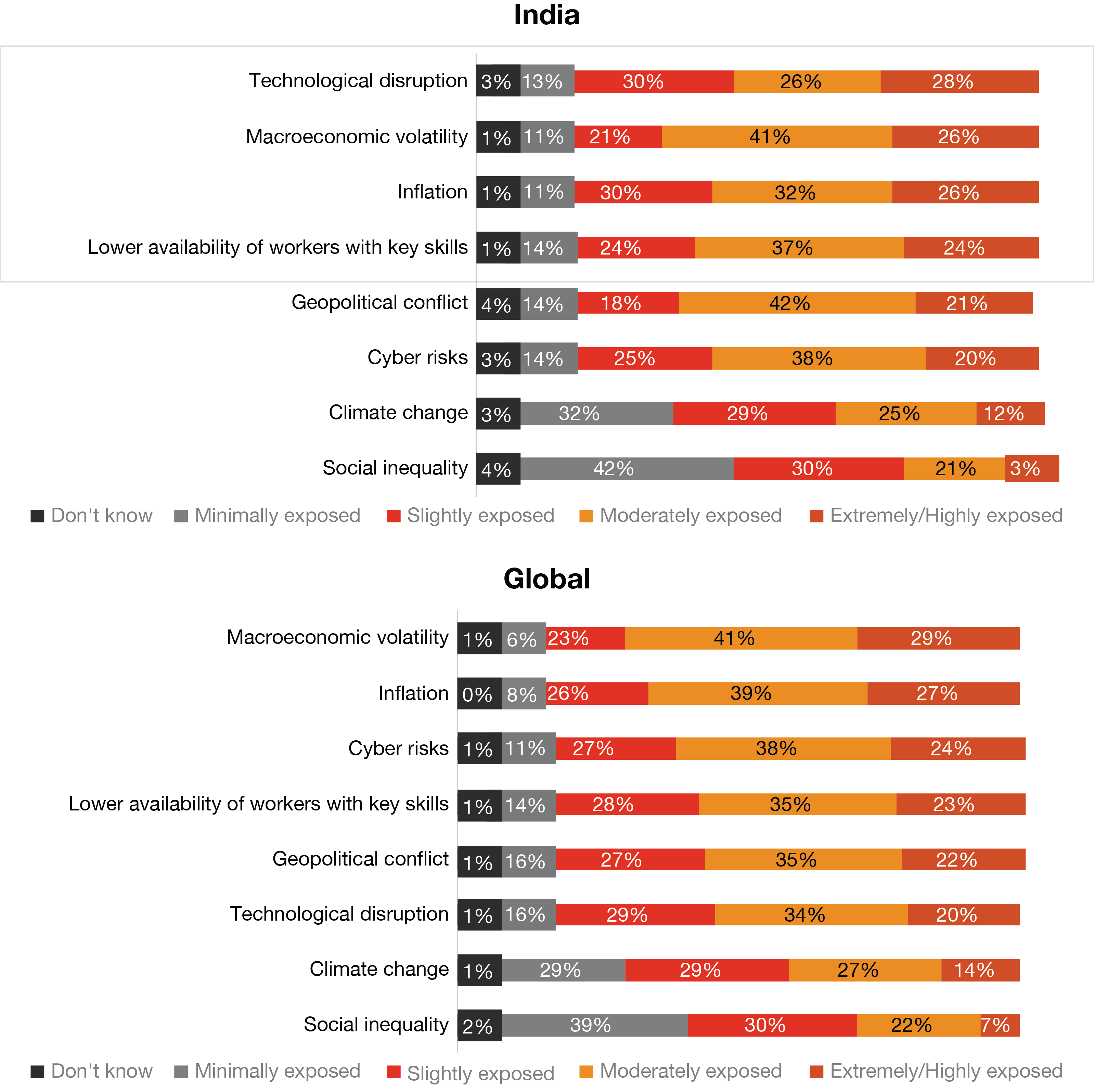 28% of India CEOs list technology disruption