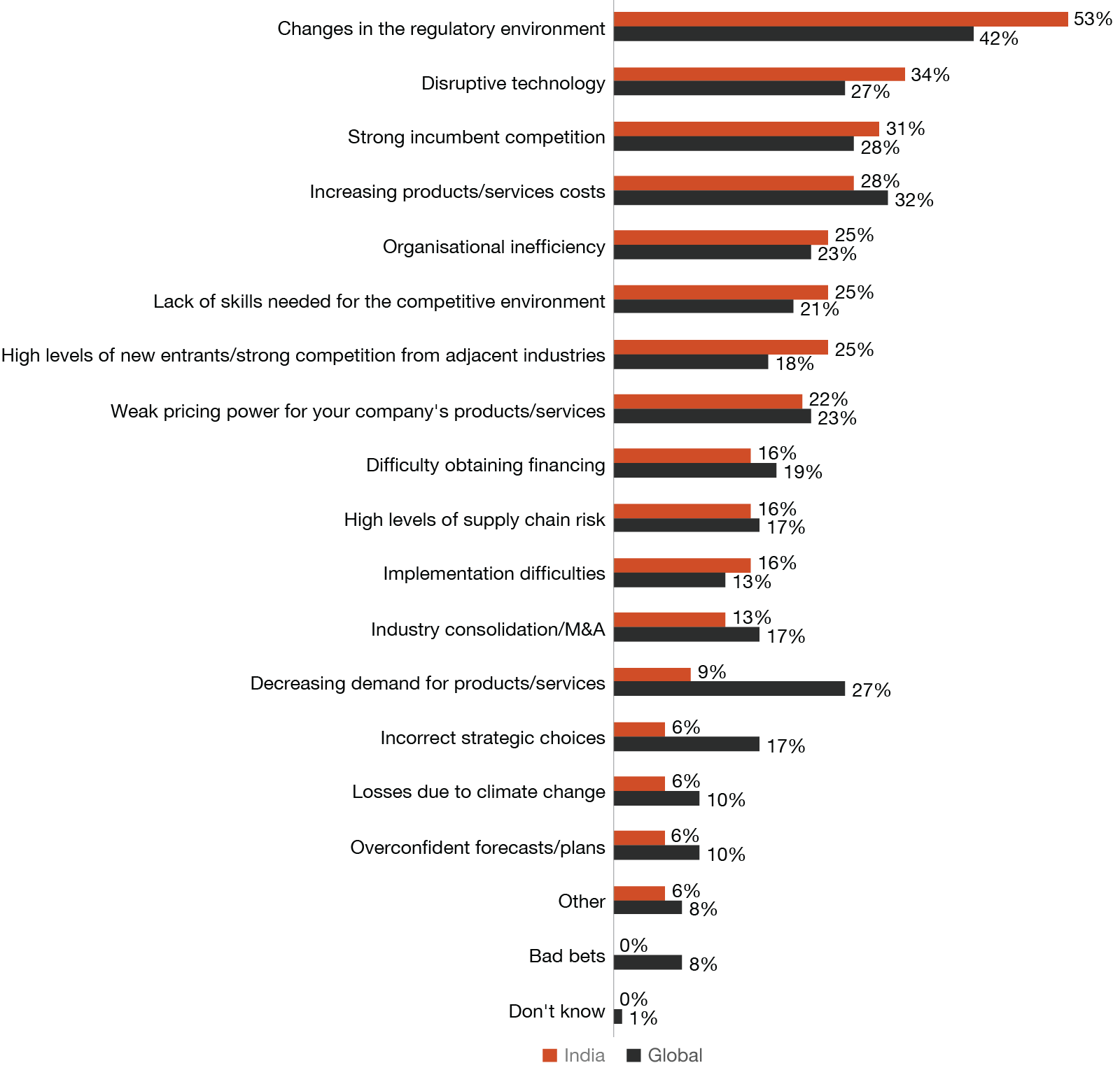 Changes in regulatory environment and strong incumbent competition