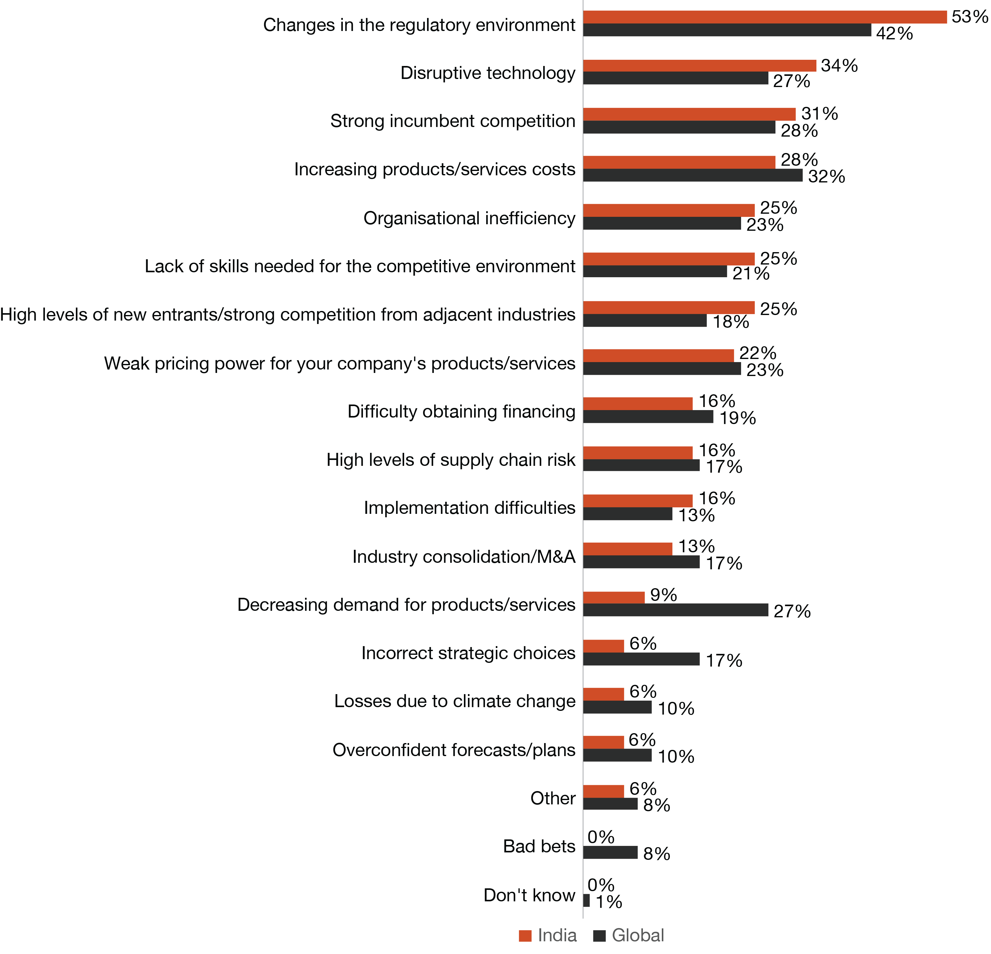 Changes in regulatory environment and strong incumbent competition