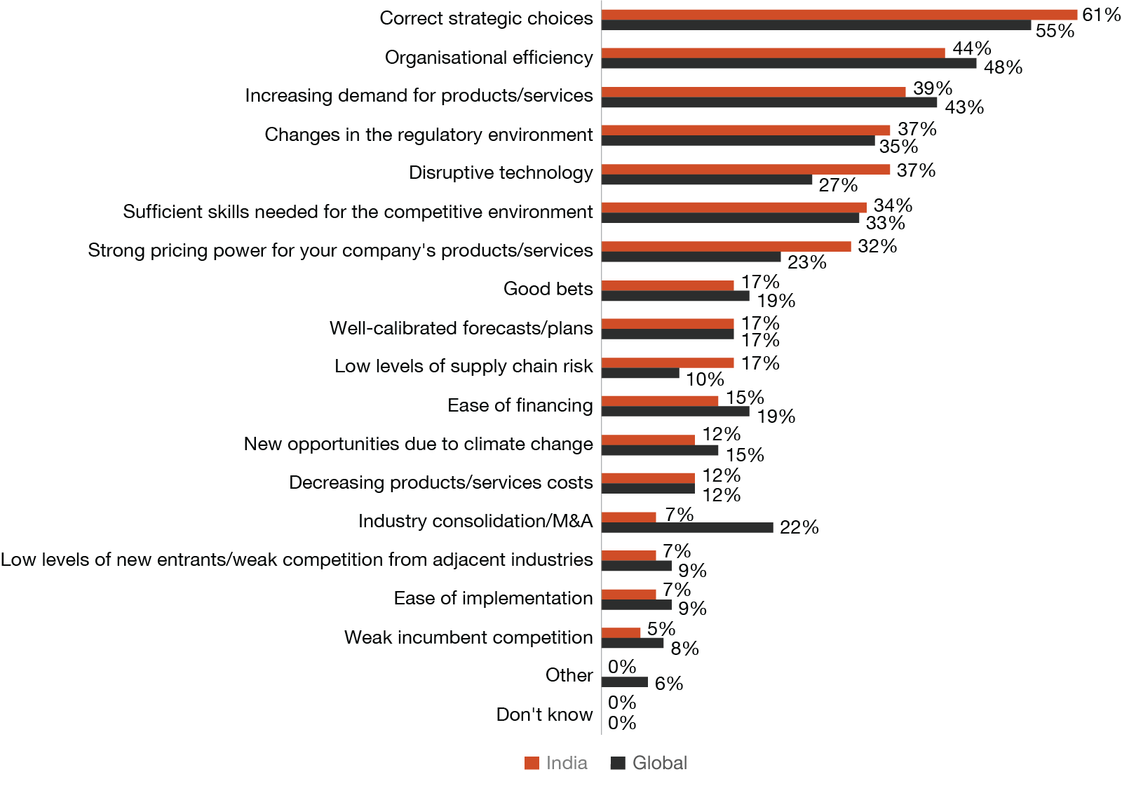 Changes in regulatory environment and strong incumbent competition