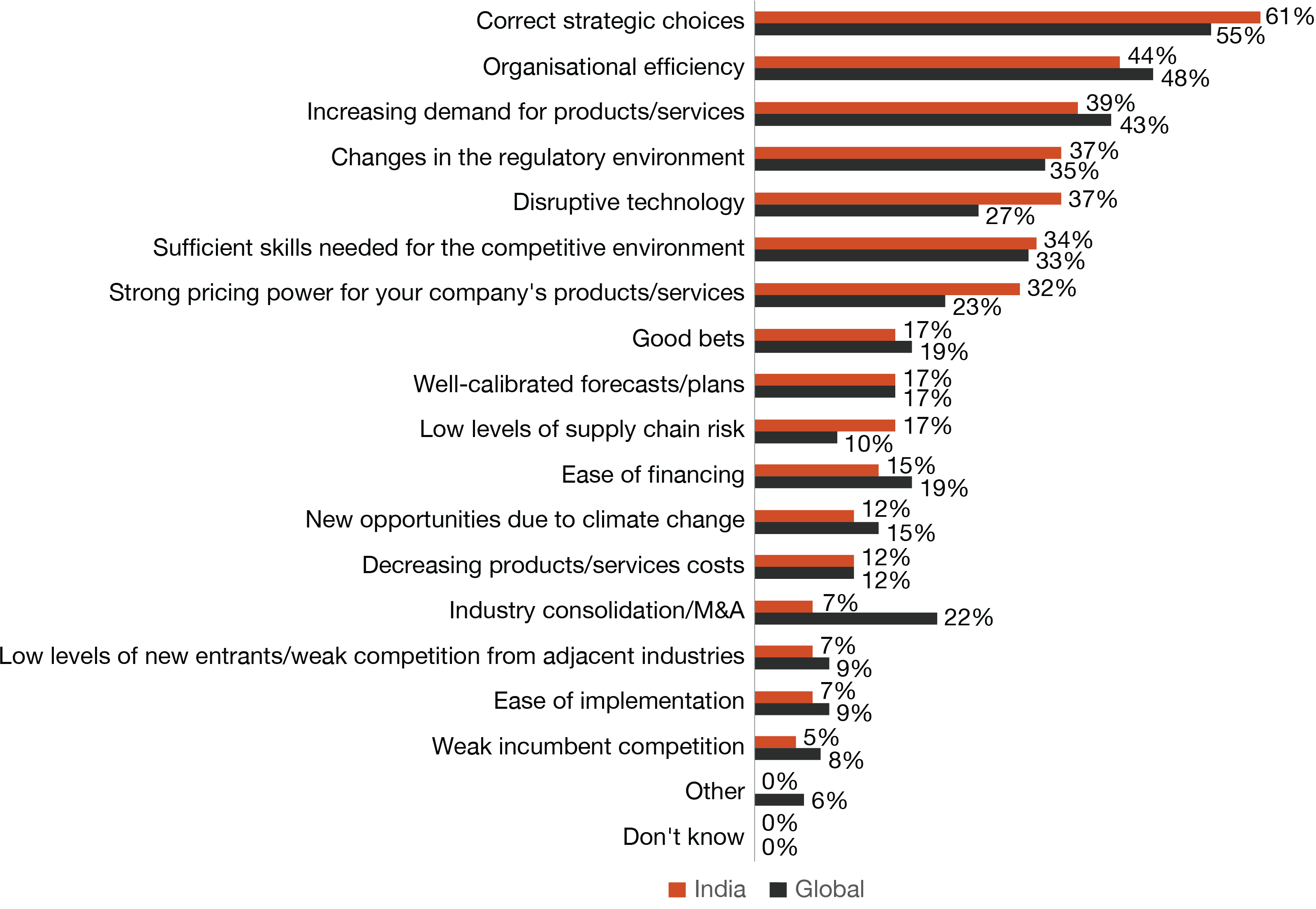 Changes in regulatory environment and strong incumbent competition