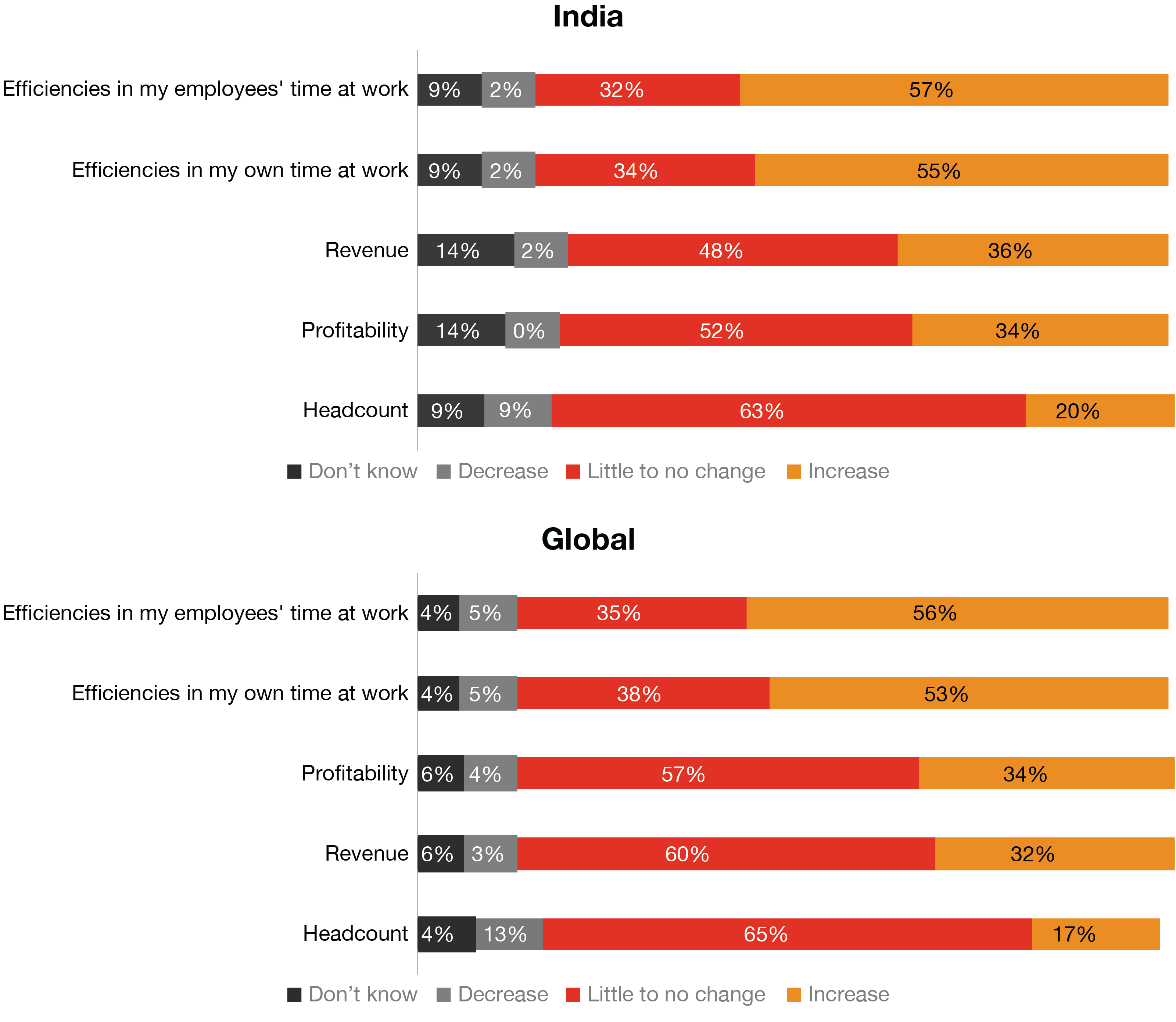 GenAI increased profitability for 34% of India CEOs