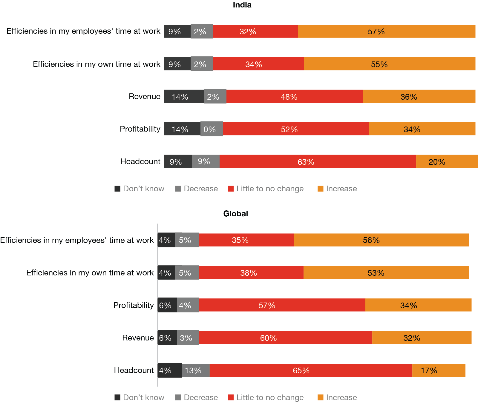 GenAI increased profitability for 34% of India CEOs