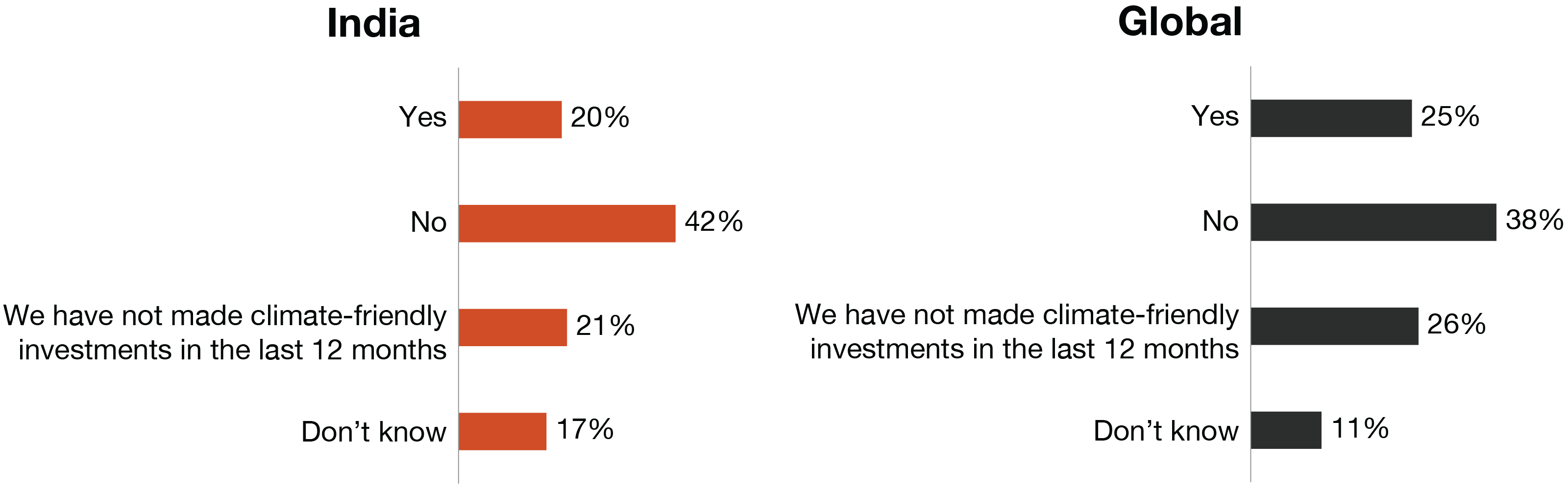 GenAI increased profitability for 34% of India CEOs