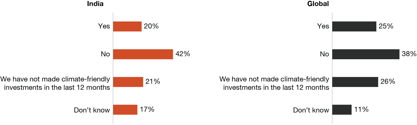 GenAI increased profitability for 34% of India CEOs