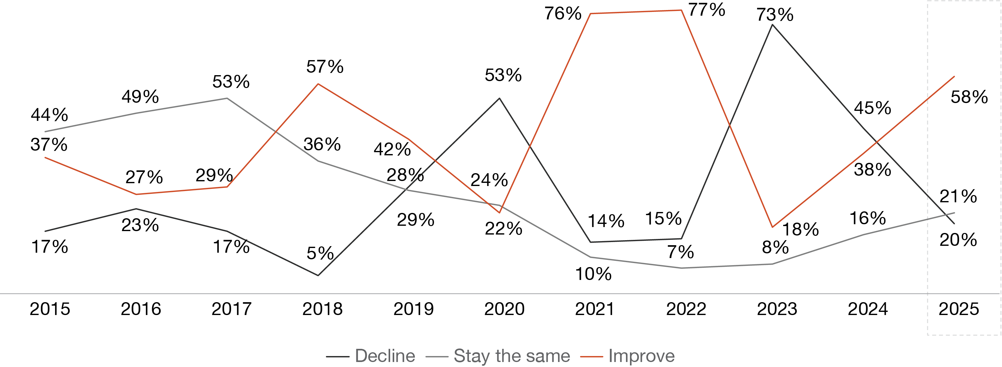 Changes in regulatory environment and strong incumbent competition