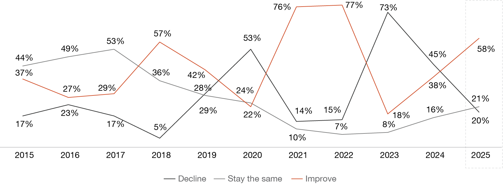 Changes in regulatory environment and strong incumbent competition