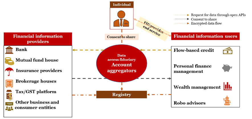 Account Aggregators Putting The Customer In Charge Pwc India 3939