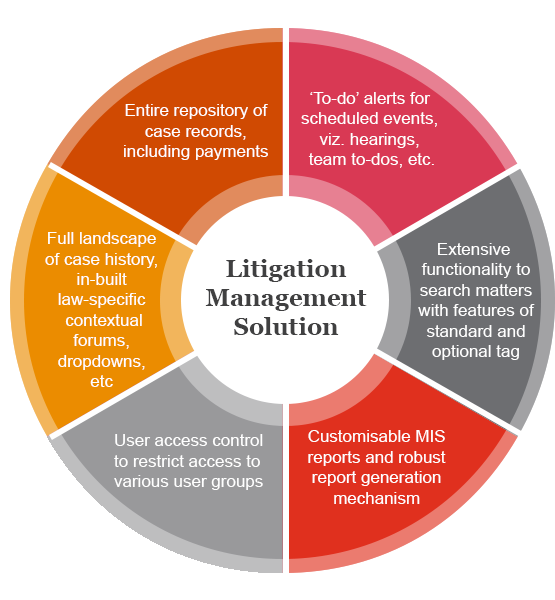 Litigation Management Solution tax litigation tool PwC India